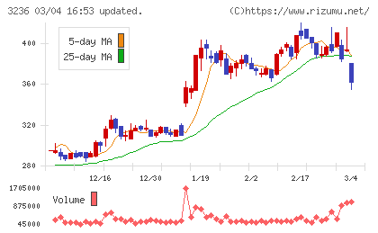 プロパストチャート