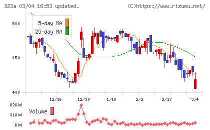 フライヤーチャート
