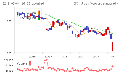 アーバネットコーポレーションチャート