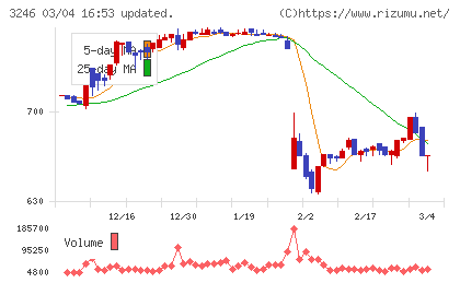 コーセーアールイーチャート