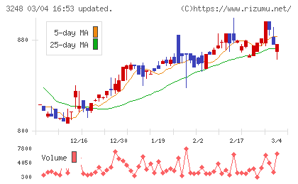 アールエイジチャート