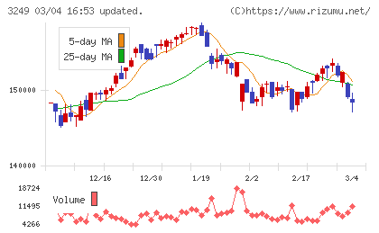 産業ファンド投資法人チャート
