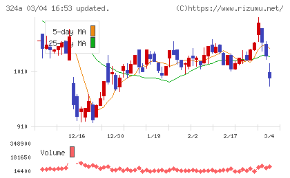 ブッキングリゾートチャート