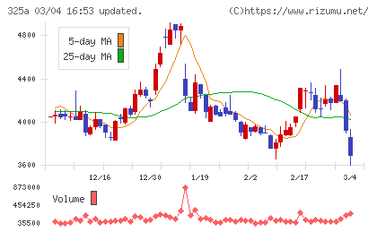 ＴＥＮＴＩＡＬチャート