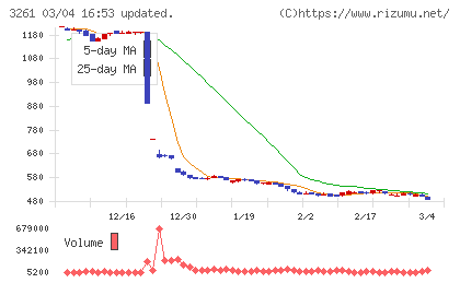 グランディーズチャート