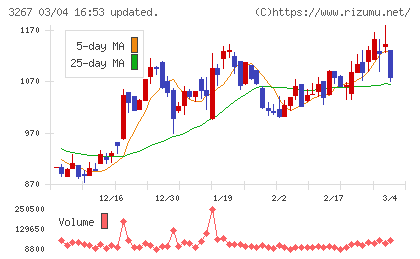 フィル・カンパニーチャート