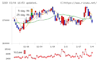 アドバンス・レジデンス投資法人チャート