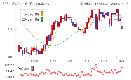 ＴＨＥグローバル社チャート