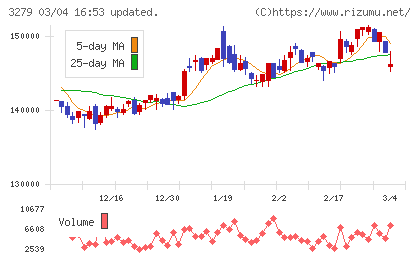 アクティビア・プロパティーズ投資法人チャート