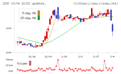 エストラストチャート