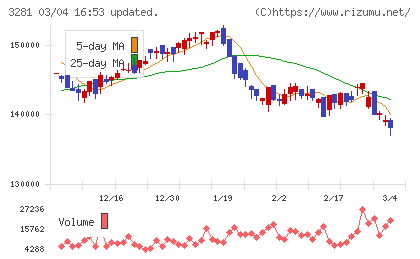 ＧＬＰ投資法人チャート