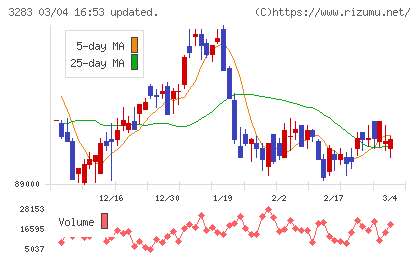 日本プロロジスリート投資法人チャート