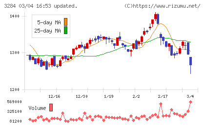フージャースホールディングスチャート