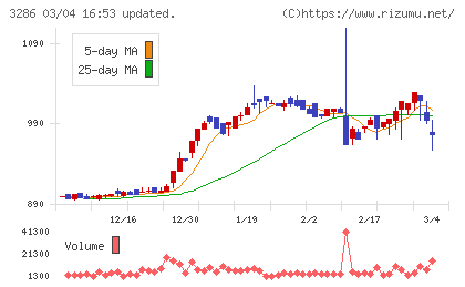 トラストホールディングスチャート