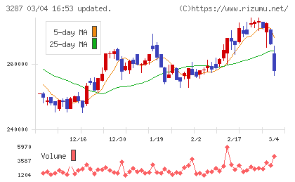 星野リゾート・リート投資法人チャート