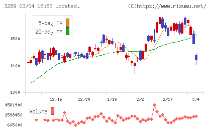 東急不動産ホールディングスチャート