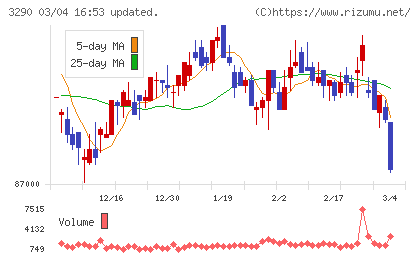Oneリート投資法人チャート