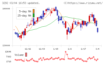 イオンリート投資法人チャート