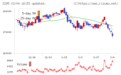 ヒューリックリート投資法人チャート
