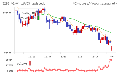 日本リート投資法人チャート