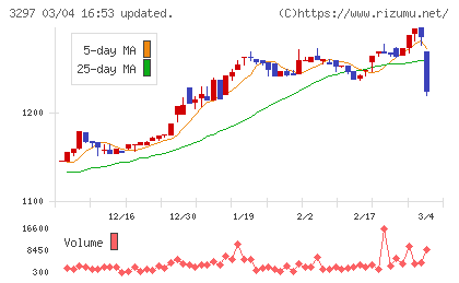 東武住販チャート