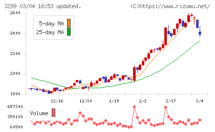 ムゲンエステートチャート