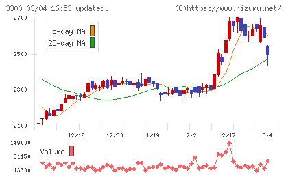アンビション　ＤＸ　ホールディングスチャート