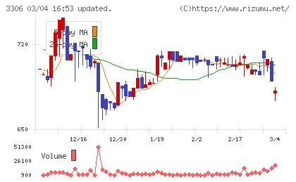 日本製麻チャート