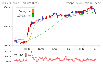 積水ハウス・リート投資法人チャート