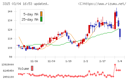 日本コークス工業チャート