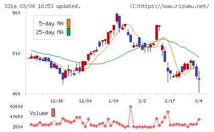 メディックスチャート