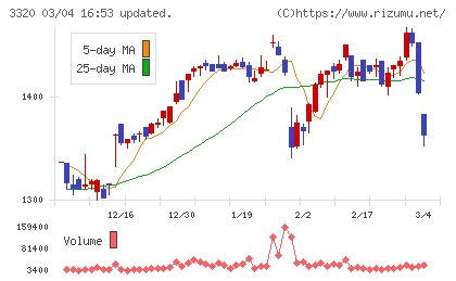 クロスプラスチャート