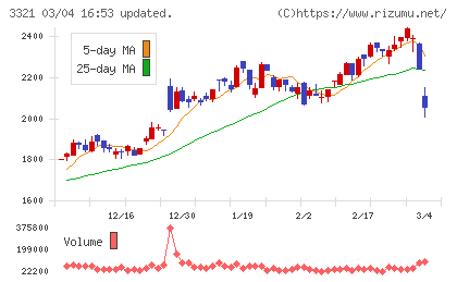 ミタチ産業チャート