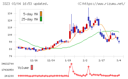 レカムチャート