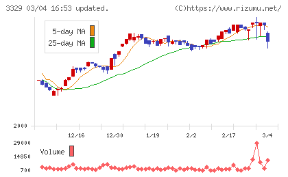 東和フードサービスチャート