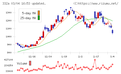 ミークチャート