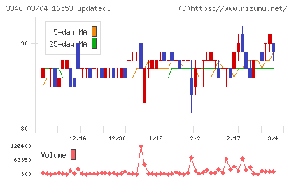 ヒロタグループホールディングスチャート
