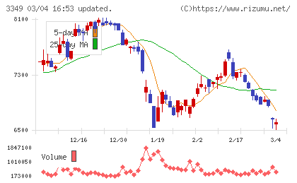 コスモス薬品チャート