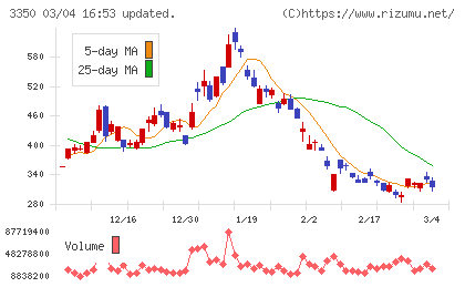 メタプラネットチャート