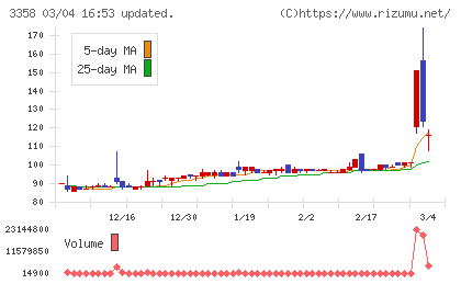 Ｔｒａｉｌｈｅａｄ　Ｇｌｏｂａｌ　Ｈｏｌｄｉｎｇｓチャート