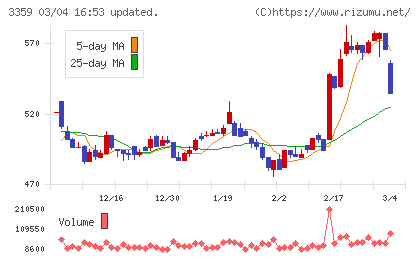 ｃｏｔｔａチャート