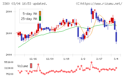 シップヘルスケアホールディングスチャート