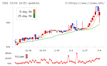トーエルチャート
