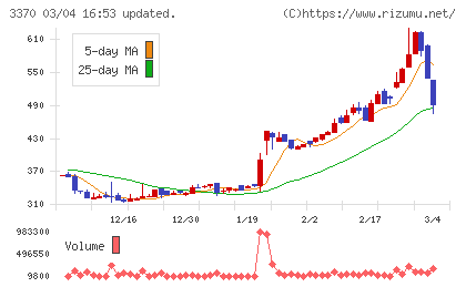 フジタコーポレーションチャート
