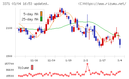 ソフトクリエイトホールディングスチャート