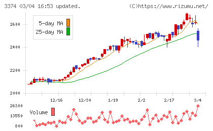 内外テックチャート