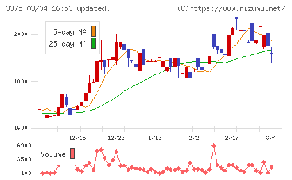 ＺＯＡチャート