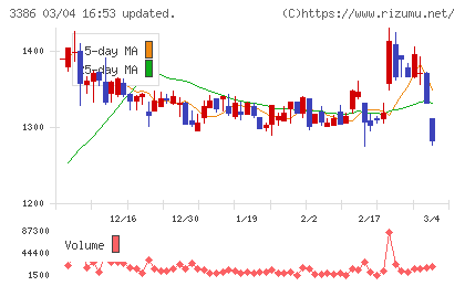 コスモ・バイオチャート