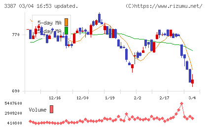クリエイト・レストランツ・ホールディングスチャート