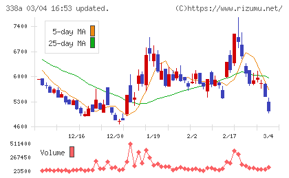 ＺｅｎｍｕＴｅｃｈチャート